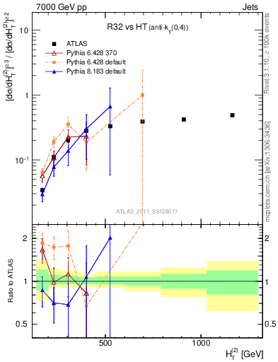 Plot of R32-vs-ht in 7000 GeV pp collisions