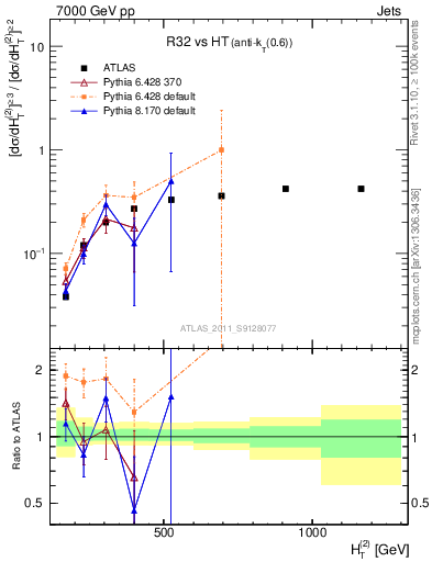 Plot of R32-vs-ht in 7000 GeV pp collisions