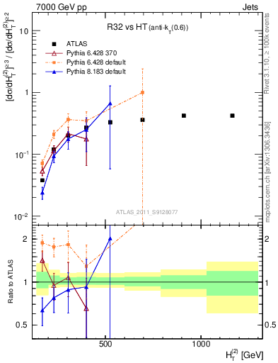 Plot of R32-vs-ht in 7000 GeV pp collisions