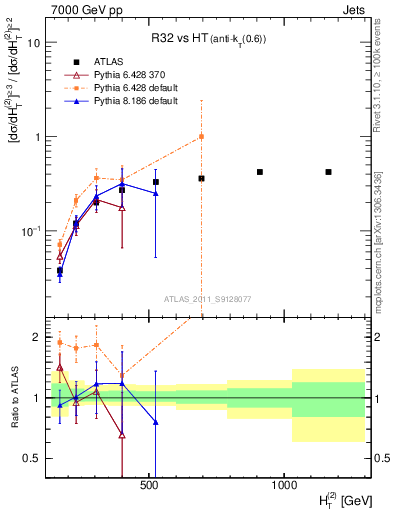 Plot of R32-vs-ht in 7000 GeV pp collisions