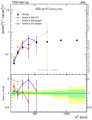 Plot of R32-vs-ht in 7000 GeV pp collisions