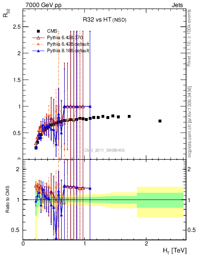 Plot of R32-vs-ht in 7000 GeV pp collisions
