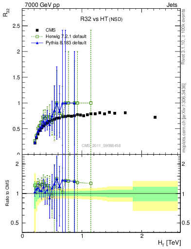 Plot of R32-vs-ht in 7000 GeV pp collisions