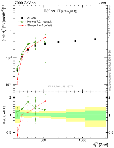 Plot of R32-vs-ht in 7000 GeV pp collisions