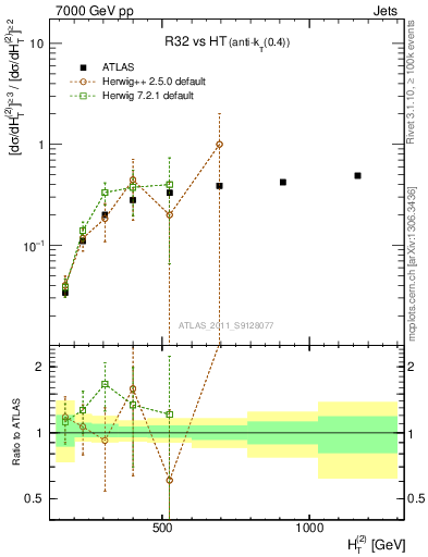 Plot of R32-vs-ht in 7000 GeV pp collisions