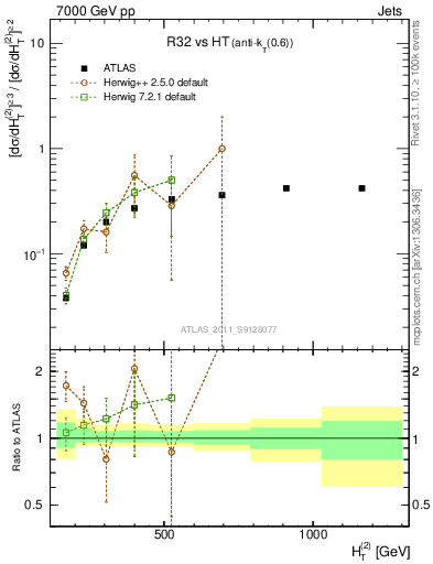 Plot of R32-vs-ht in 7000 GeV pp collisions