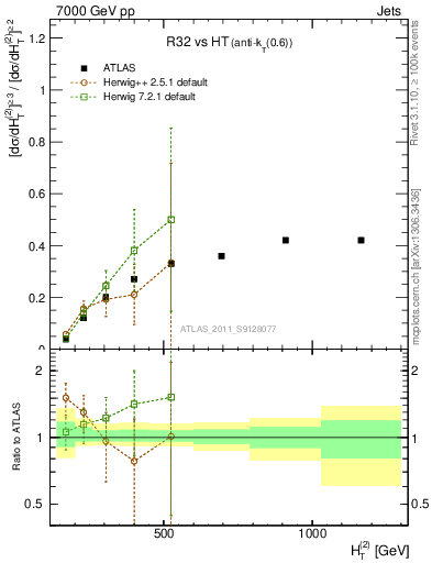 Plot of R32-vs-ht in 7000 GeV pp collisions