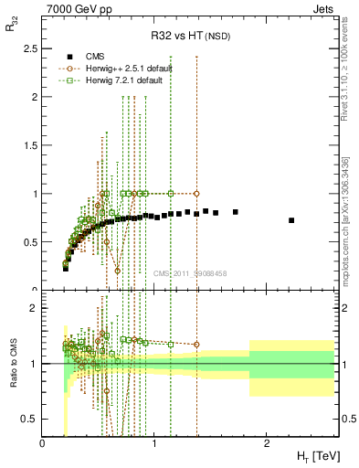 Plot of R32-vs-ht in 7000 GeV pp collisions