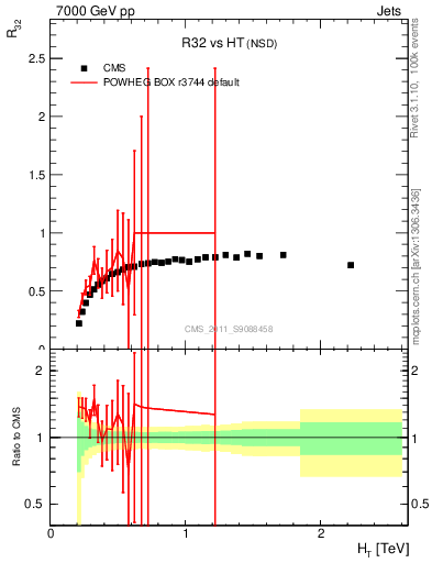 Plot of R32-vs-ht in 7000 GeV pp collisions