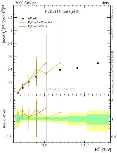 Plot of R32-vs-ht in 7000 GeV pp collisions
