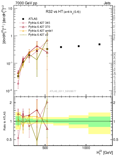 Plot of R32-vs-ht in 7000 GeV pp collisions