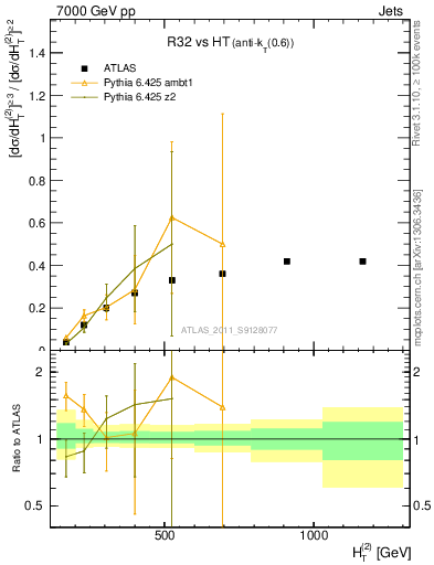 Plot of R32-vs-ht in 7000 GeV pp collisions