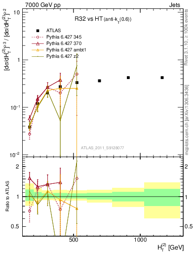 Plot of R32-vs-ht in 7000 GeV pp collisions