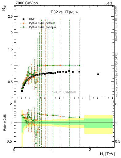 Plot of R32-vs-ht in 7000 GeV pp collisions