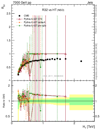 Plot of R32-vs-ht in 7000 GeV pp collisions
