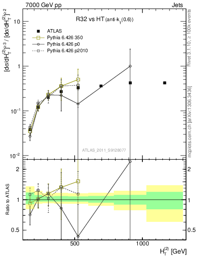 Plot of R32-vs-ht in 7000 GeV pp collisions