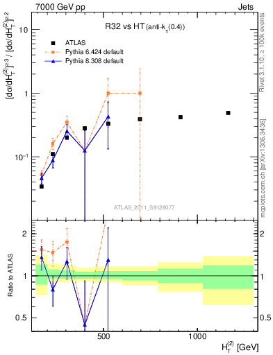 Plot of R32-vs-ht in 7000 GeV pp collisions