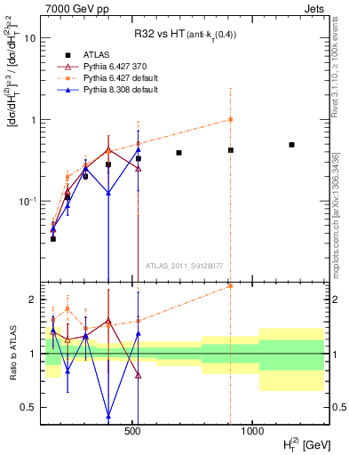 Plot of R32-vs-ht in 7000 GeV pp collisions