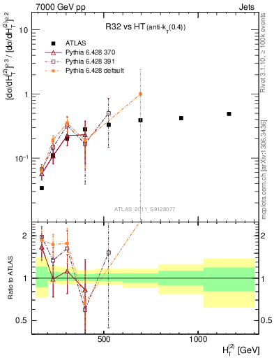 Plot of R32-vs-ht in 7000 GeV pp collisions