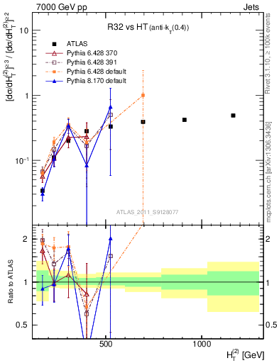 Plot of R32-vs-ht in 7000 GeV pp collisions