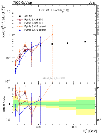 Plot of R32-vs-ht in 7000 GeV pp collisions