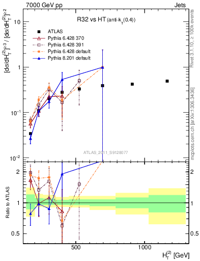 Plot of R32-vs-ht in 7000 GeV pp collisions