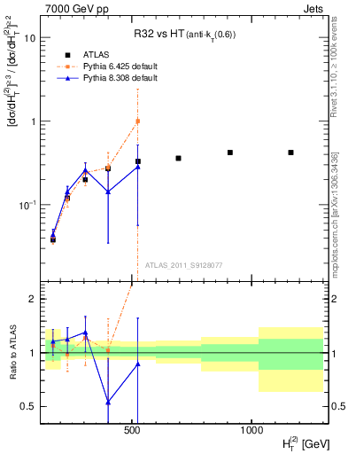 Plot of R32-vs-ht in 7000 GeV pp collisions