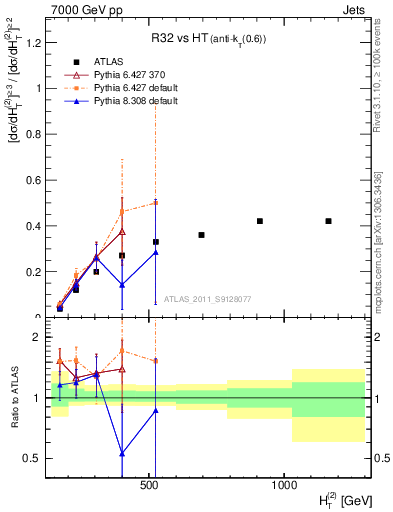 Plot of R32-vs-ht in 7000 GeV pp collisions
