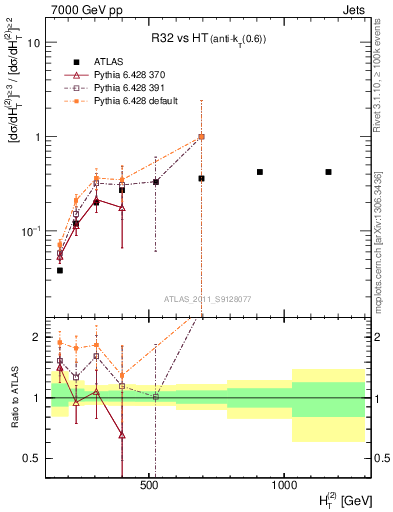 Plot of R32-vs-ht in 7000 GeV pp collisions