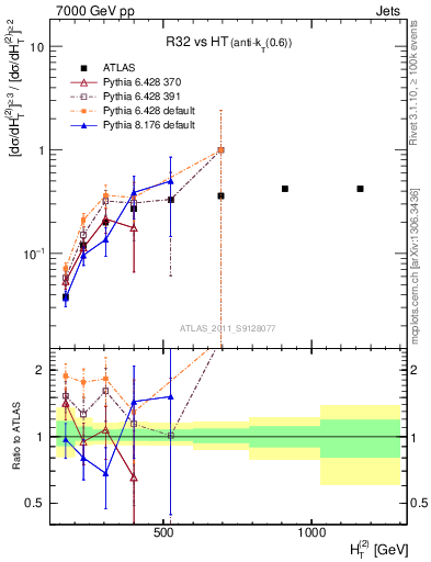 Plot of R32-vs-ht in 7000 GeV pp collisions