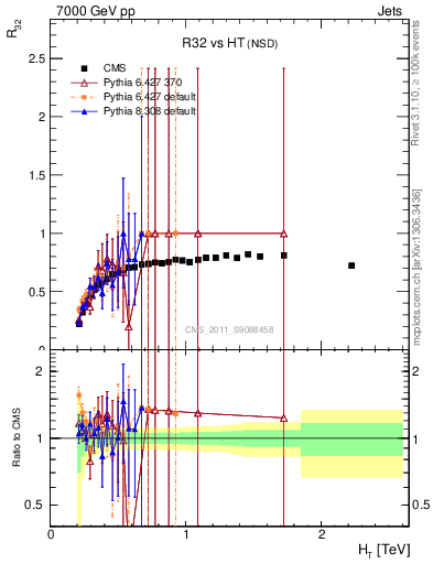 Plot of R32-vs-ht in 7000 GeV pp collisions