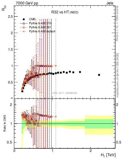 Plot of R32-vs-ht in 7000 GeV pp collisions