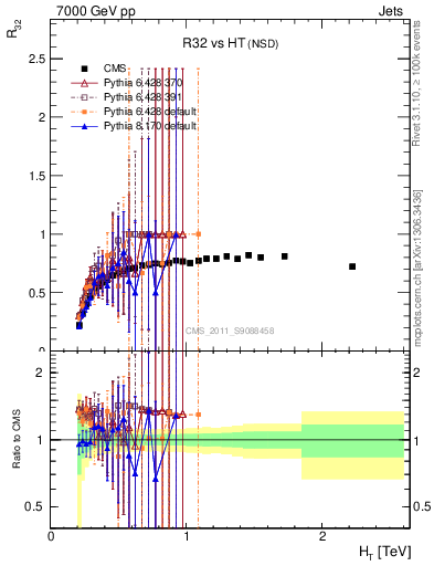 Plot of R32-vs-ht in 7000 GeV pp collisions