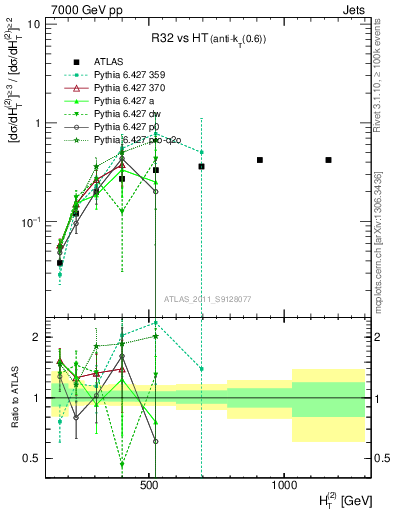 Plot of R32-vs-ht in 7000 GeV pp collisions