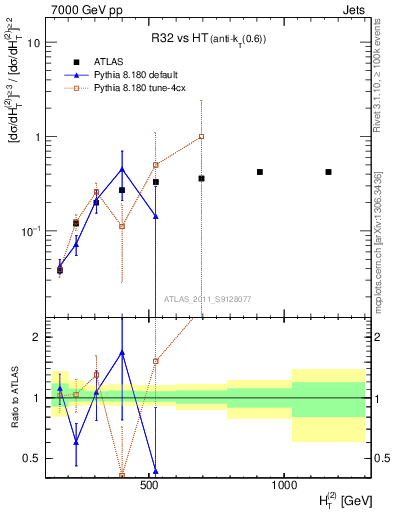 Plot of R32-vs-ht in 7000 GeV pp collisions