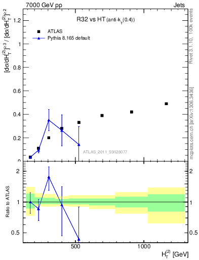 Plot of R32-vs-ht in 7000 GeV pp collisions