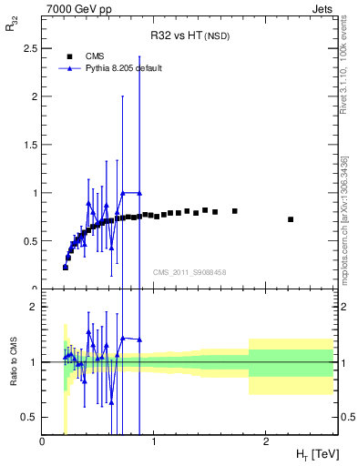 Plot of R32-vs-ht in 7000 GeV pp collisions