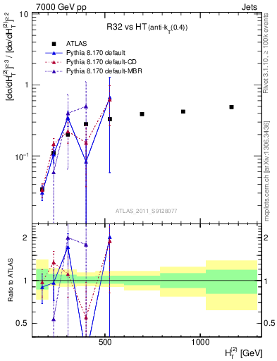 Plot of R32-vs-ht in 7000 GeV pp collisions