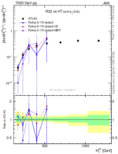 Plot of R32-vs-ht in 7000 GeV pp collisions