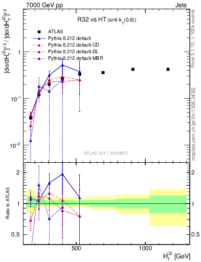 Plot of R32-vs-ht in 7000 GeV pp collisions