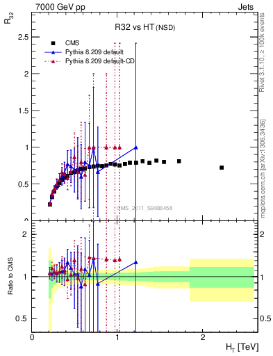 Plot of R32-vs-ht in 7000 GeV pp collisions