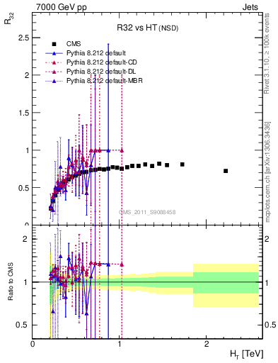 Plot of R32-vs-ht in 7000 GeV pp collisions