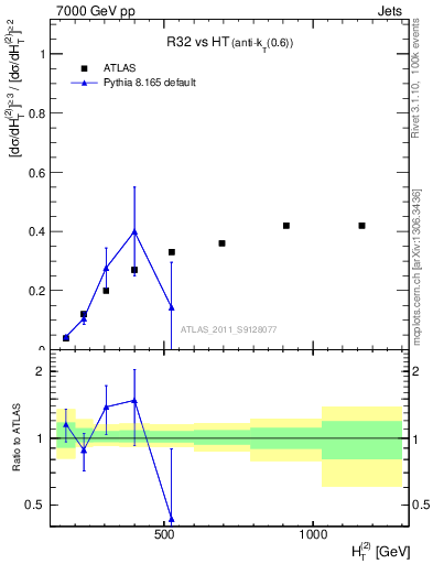 Plot of R32-vs-ht in 7000 GeV pp collisions