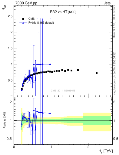 Plot of R32-vs-ht in 7000 GeV pp collisions