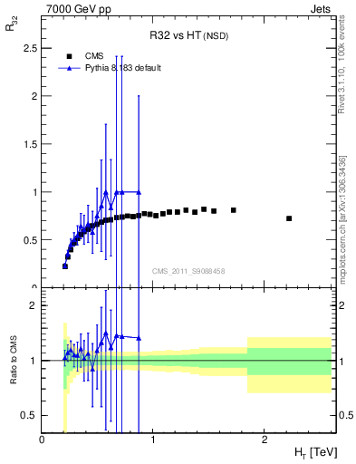 Plot of R32-vs-ht in 7000 GeV pp collisions