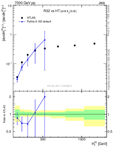 Plot of R32-vs-ht in 7000 GeV pp collisions