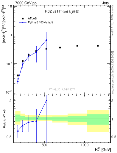 Plot of R32-vs-ht in 7000 GeV pp collisions