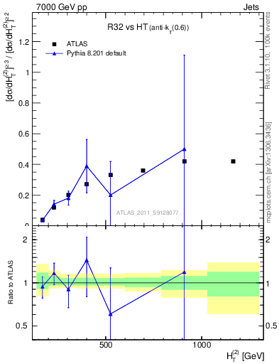 Plot of R32-vs-ht in 7000 GeV pp collisions