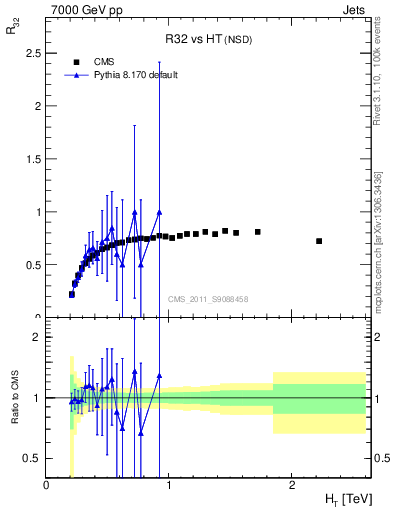 Plot of R32-vs-ht in 7000 GeV pp collisions