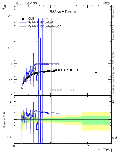 Plot of R32-vs-ht in 7000 GeV pp collisions